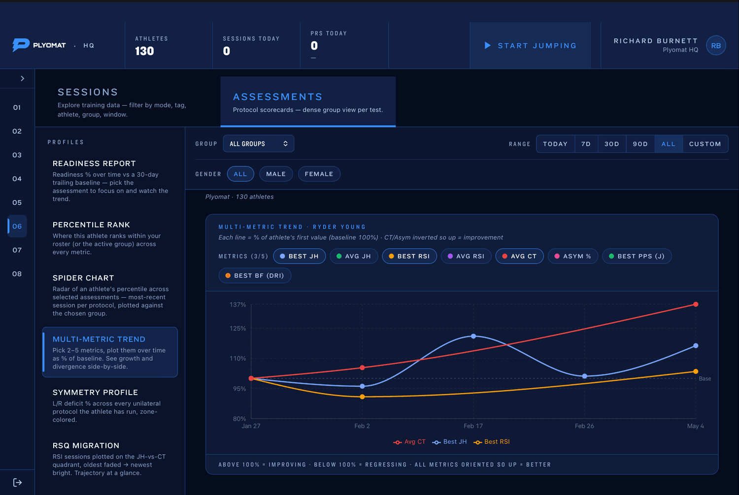 Plyomat multi-metric trend report