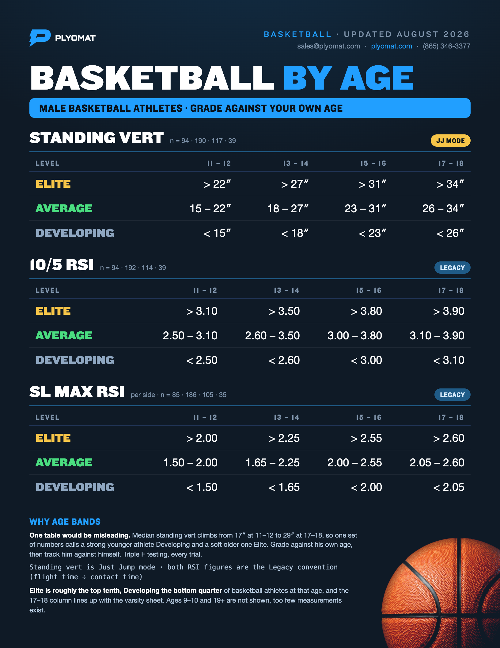 Plyomat basketball standards by age band from 11 to 18: standing vertical, 10/5 RSI and single-leg max RSI