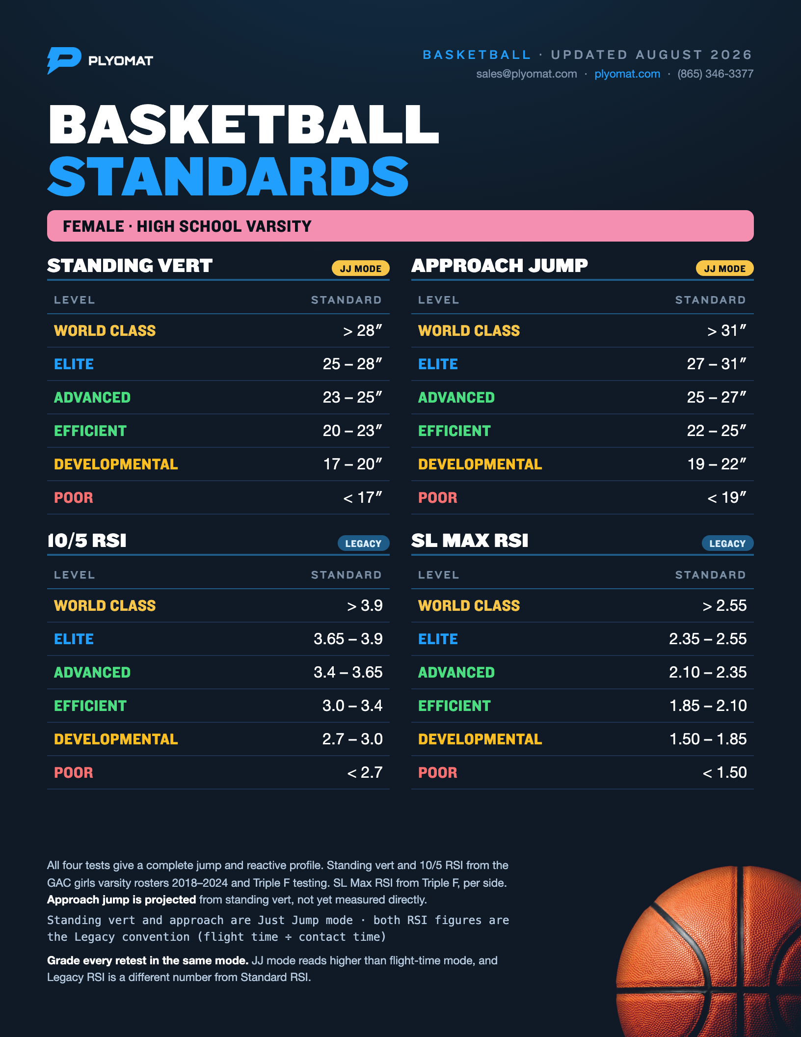 Plyomat basketball standards for female high school varsity: standing vertical, approach jump, 10/5 RSI and single-leg max RSI