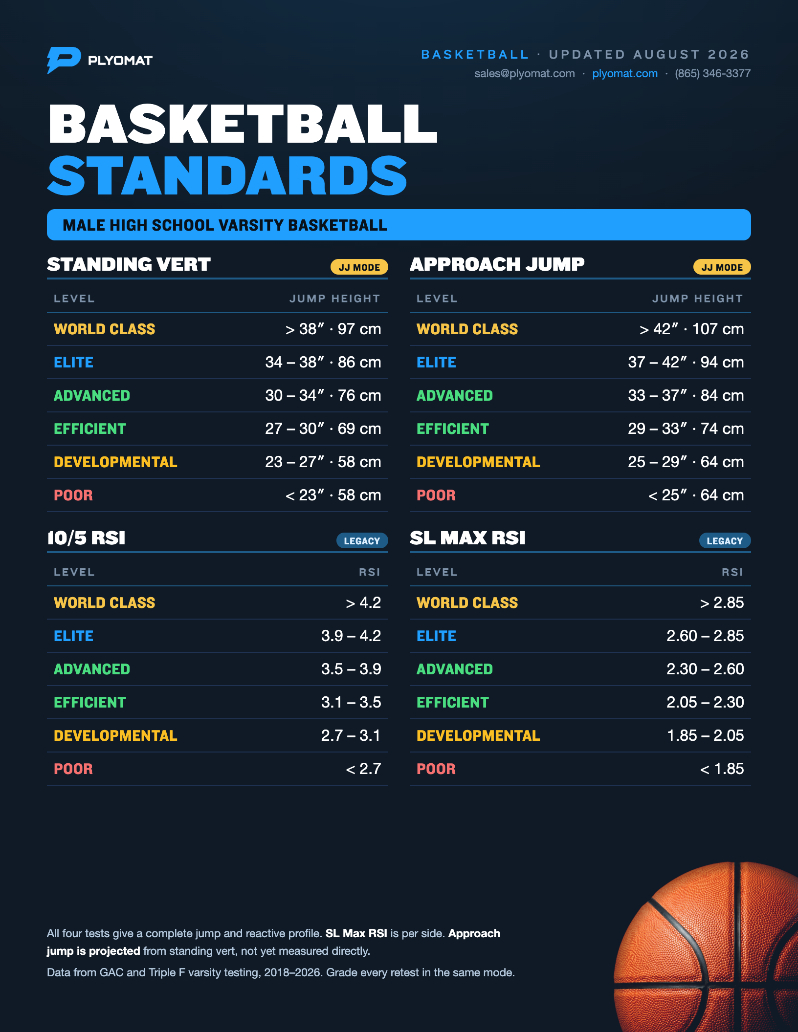 Plyomat basketball standards for male high school varsity: standing vertical, approach jump, 10/5 RSI and single-leg max RSI