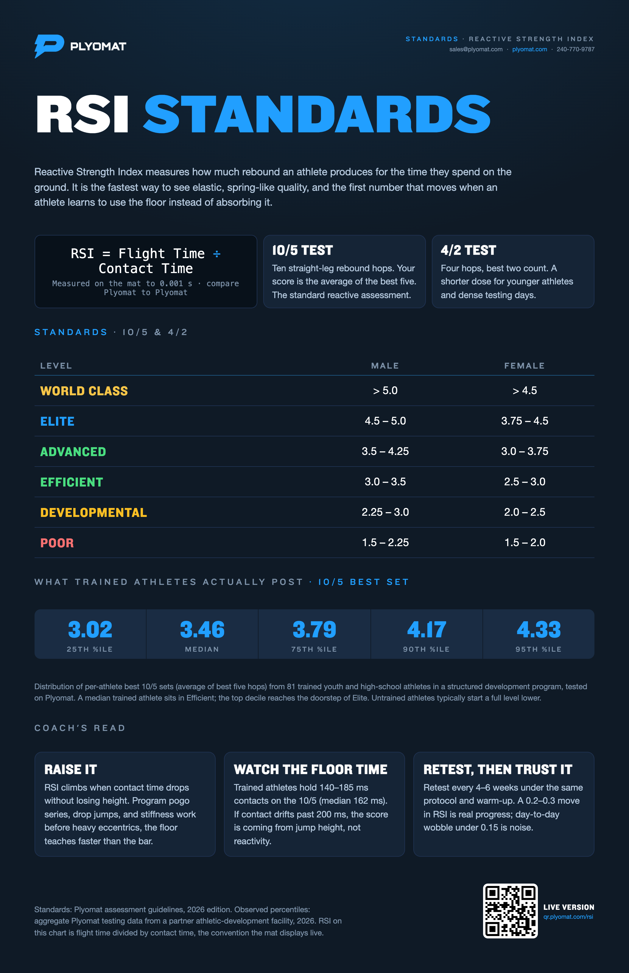 Plyomat reactive strength standards chart